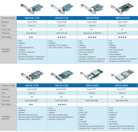 Intel Ethernet Controller I210IS Product Specifications.